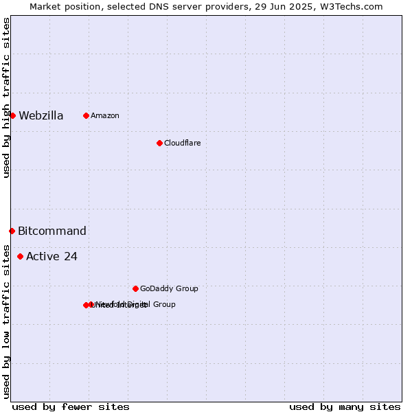 Market position of Active 24 vs. Webzilla vs. Bitcommand
