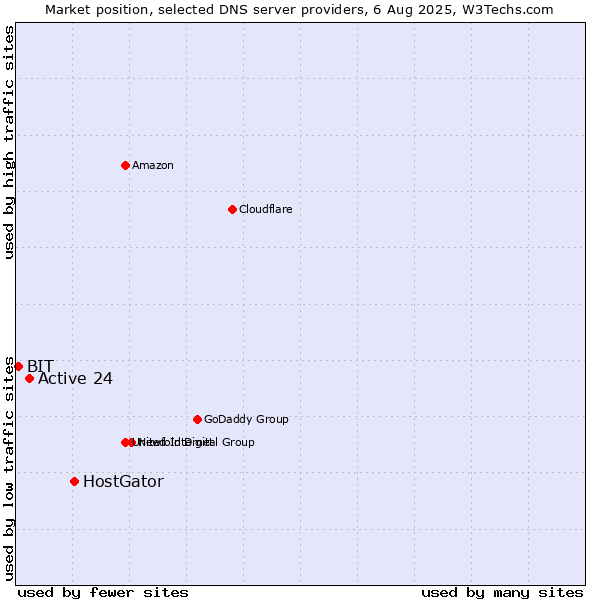Market position of HostGator vs. Active 24 vs. BIT