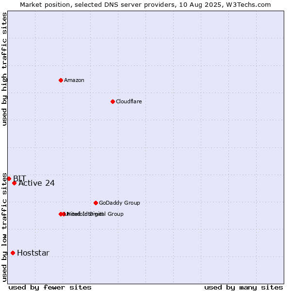 Market position of Active 24 vs. Hoststar vs. BIT