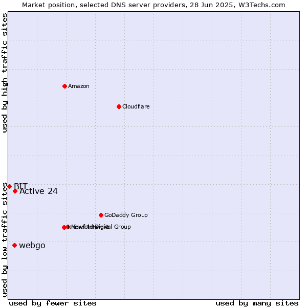 Market position of Active 24 vs. webgo vs. BIT