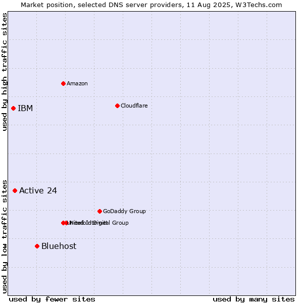 Market position of Bluehost vs. Active 24 vs. IBM