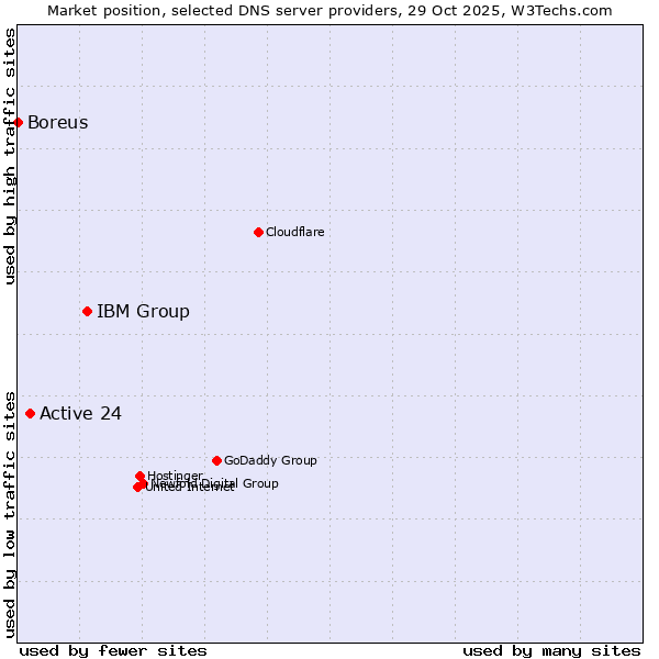 Market position of IBM Group vs. Active 24 vs. Boreus