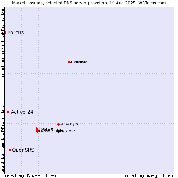 Market position of OpenSRS vs. Active 24 vs. Boreus