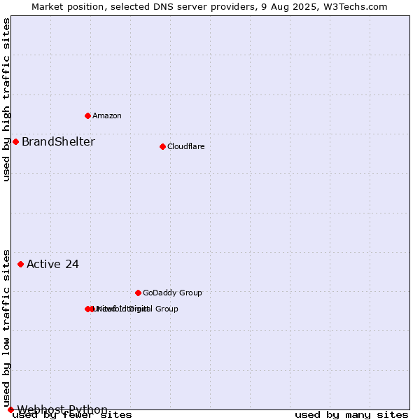 Market position of Active 24 vs. BrandShelter vs. Webhost Python