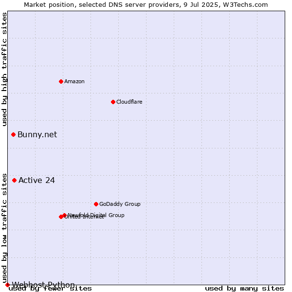 Market position of Active 24 vs. Bunny.net vs. Webhost Python
