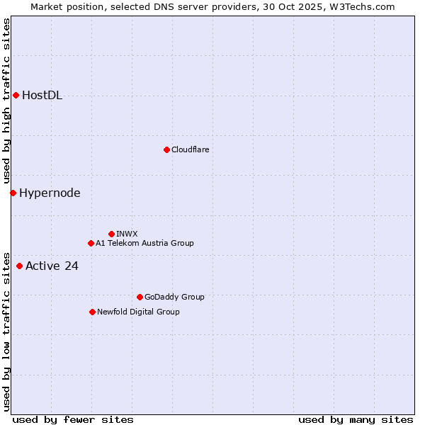 Market position of Active 24 vs. HostDL vs. Hypernode