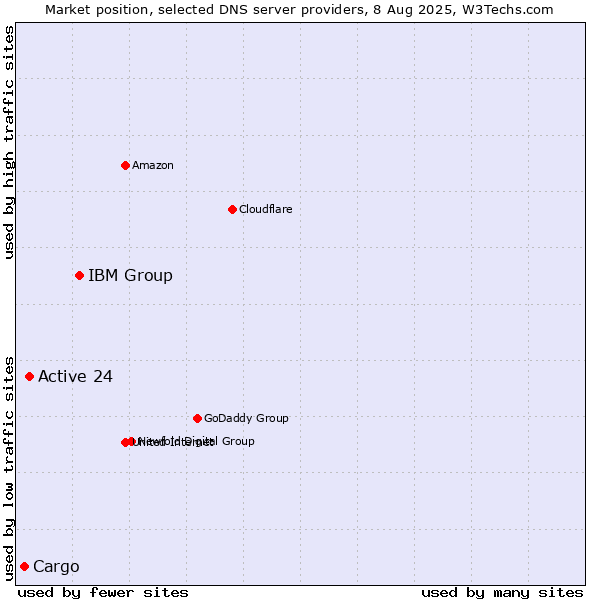 Market position of IBM Group vs. Active 24 vs. Cargo