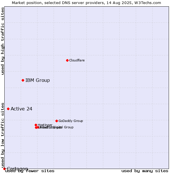 Market position of IBM Group vs. Active 24 vs. Cartagon
