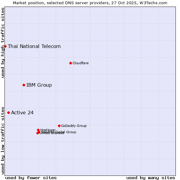 Market position of IBM Group vs. Active 24 vs. Thai National Telecom