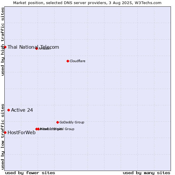 Market position of Active 24 vs. Thai National Telecom vs. HostForWeb