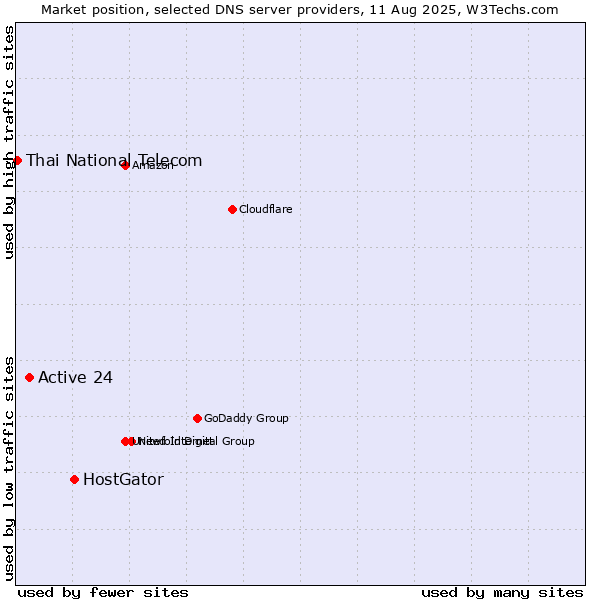 Market position of HostGator vs. Active 24 vs. Thai National Telecom
