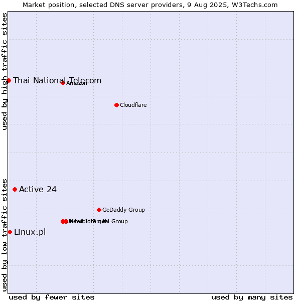 Market position of Active 24 vs. Linux.pl vs. Thai National Telecom