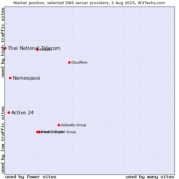 Market position of Namespace vs. Active 24 vs. Thai National Telecom