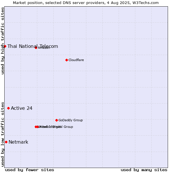 Market position of Active 24 vs. Netmark vs. Thai National Telecom