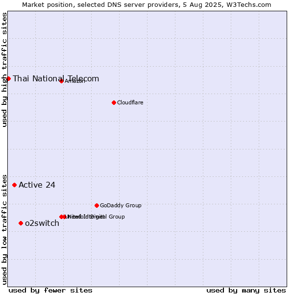 Market position of o2switch vs. Active 24 vs. Thai National Telecom