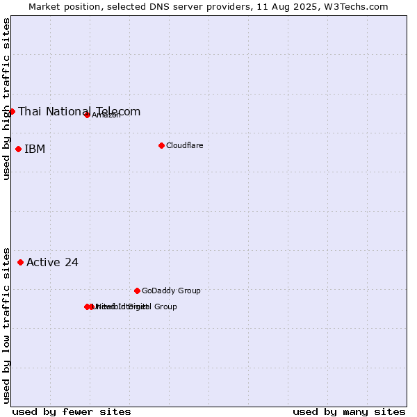Market position of Active 24 vs. IBM vs. Thai National Telecom