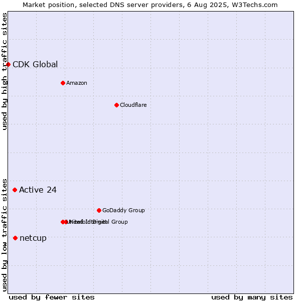 Market position of netcup vs. Active 24 vs. CDK Global