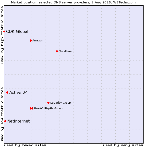 Market position of Active 24 vs. Netinternet vs. CDK Global
