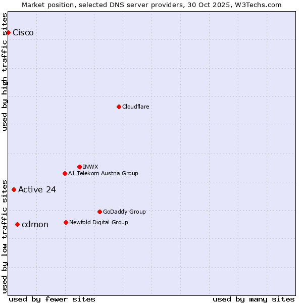 Market position of cdmon vs. Active 24 vs. Cisco