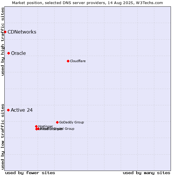 Market position of Oracle vs. Active 24 vs. CDNetworks