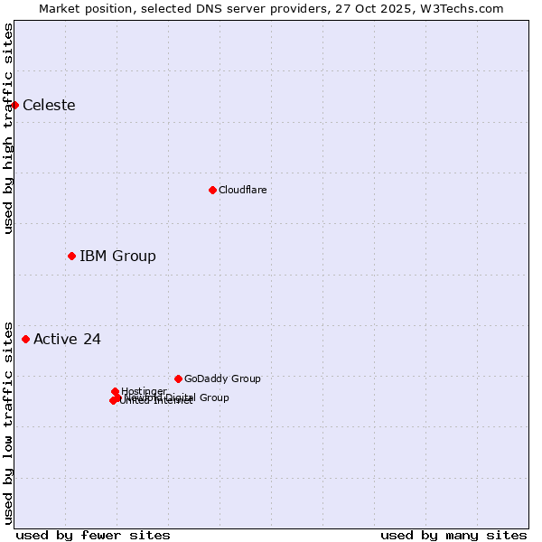Market position of IBM Group vs. Active 24 vs. Celeste