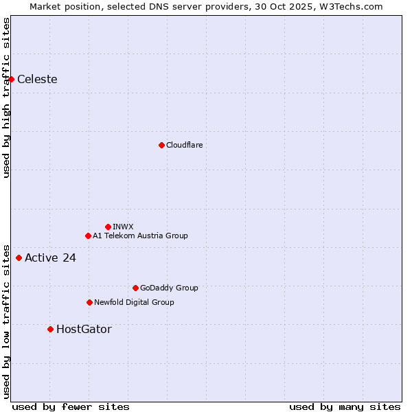 Market position of HostGator vs. Active 24 vs. Celeste