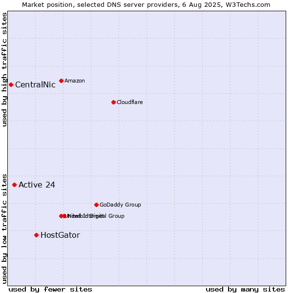 Market position of HostGator vs. Active 24 vs. CentralNic