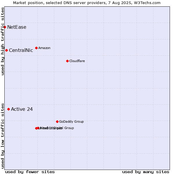 Market position of Active 24 vs. CentralNic vs. NetEase