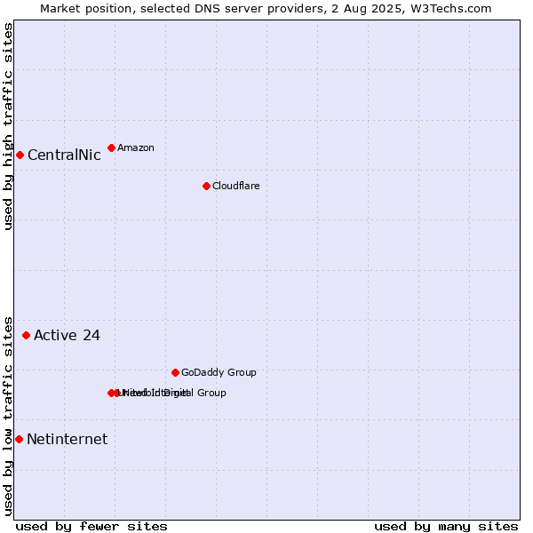 Market position of Active 24 vs. CentralNic vs. Netinternet