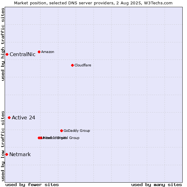 Market position of Active 24 vs. CentralNic vs. Netmark