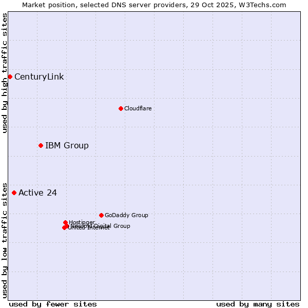 Market position of IBM Group vs. Active 24 vs. CenturyLink