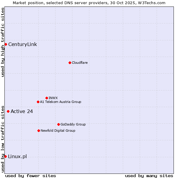 Market position of Active 24 vs. CenturyLink vs. Linux.pl