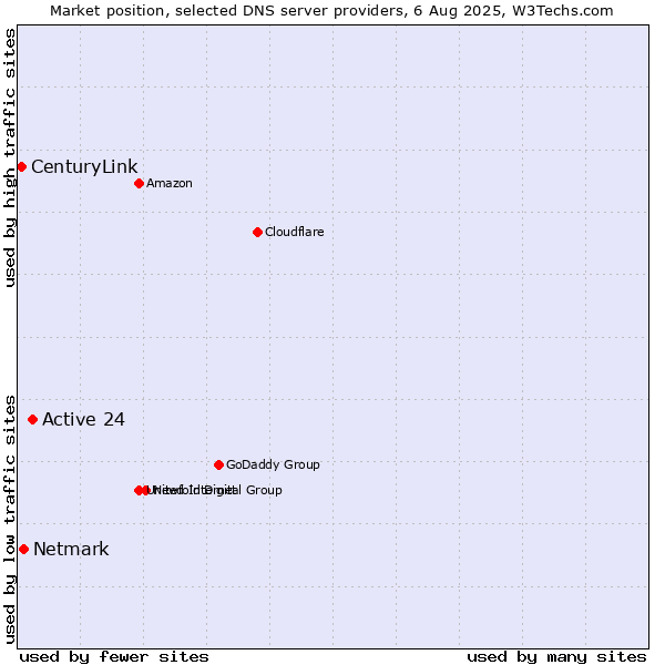 Market position of Active 24 vs. Netmark vs. CenturyLink