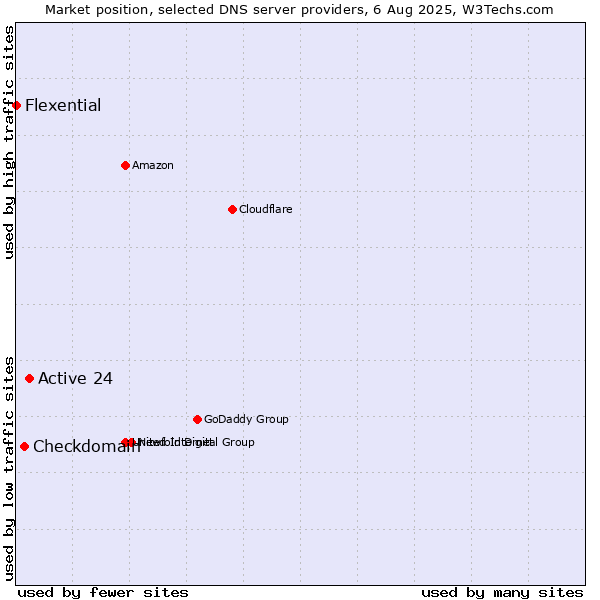 Market position of Active 24 vs. Checkdomain vs. Flexential