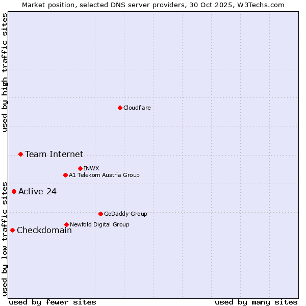 Market position of Team Internet vs. Active 24 vs. Checkdomain