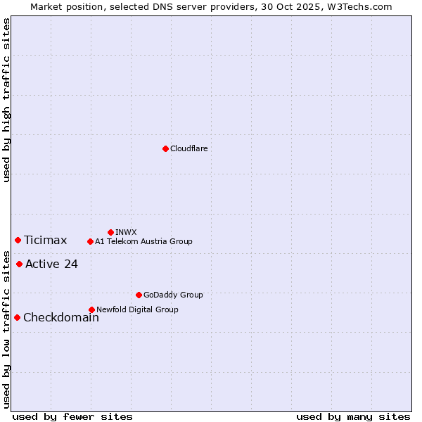 Market position of Active 24 vs. Ticimax vs. Checkdomain