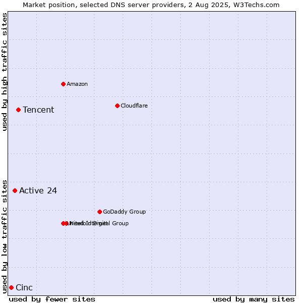 Market position of Tencent vs. Active 24 vs. Cinc