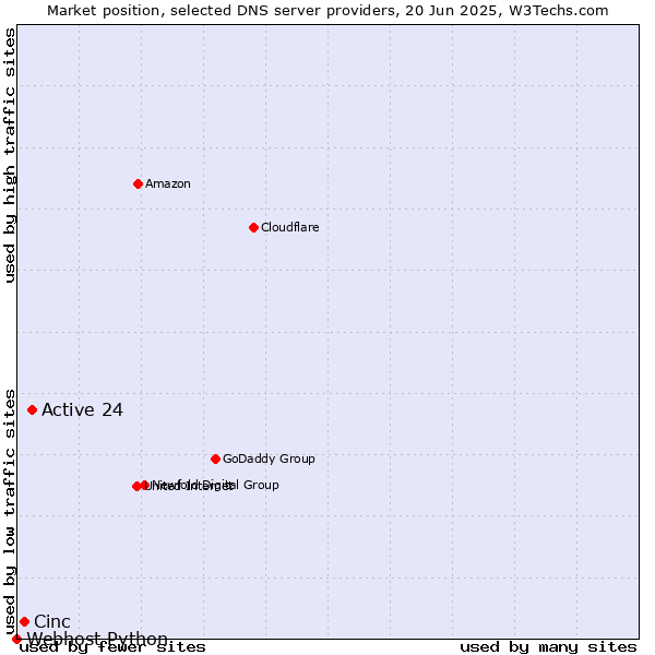 Market position of Active 24 vs. Cinc vs. Webhost Python