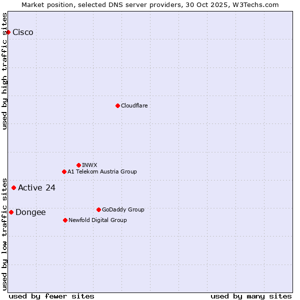 Market position of Active 24 vs. Dongee vs. Cisco