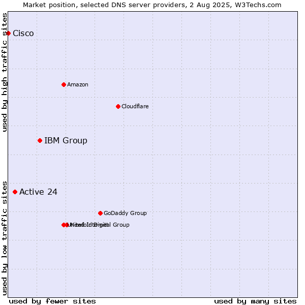 Market position of IBM Group vs. Active 24 vs. Cisco
