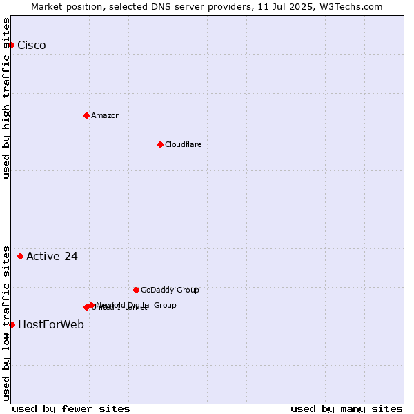 Market position of Active 24 vs. HostForWeb vs. Cisco