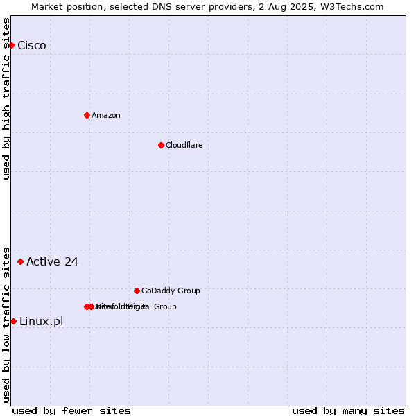 Market position of Active 24 vs. Linux.pl vs. Cisco