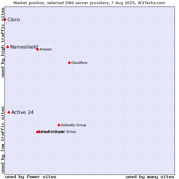 Market position of Active 24 vs. Nameshield vs. Cisco