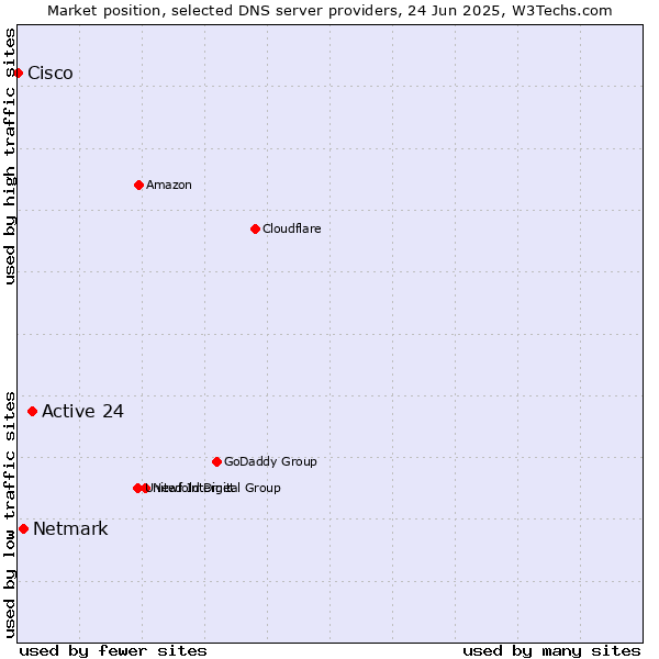 Market position of Active 24 vs. Netmark vs. Cisco