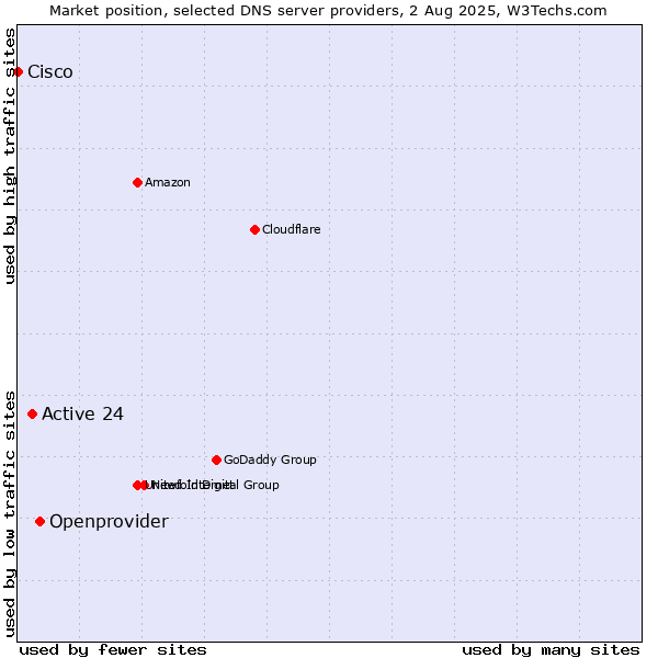Market position of Openprovider vs. Active 24 vs. Cisco