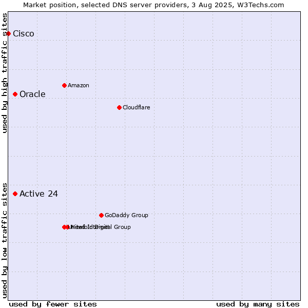 Market position of Active 24 vs. Oracle vs. Cisco