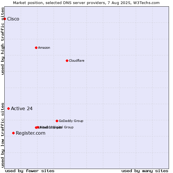 Market position of Register.com vs. Active 24 vs. Cisco