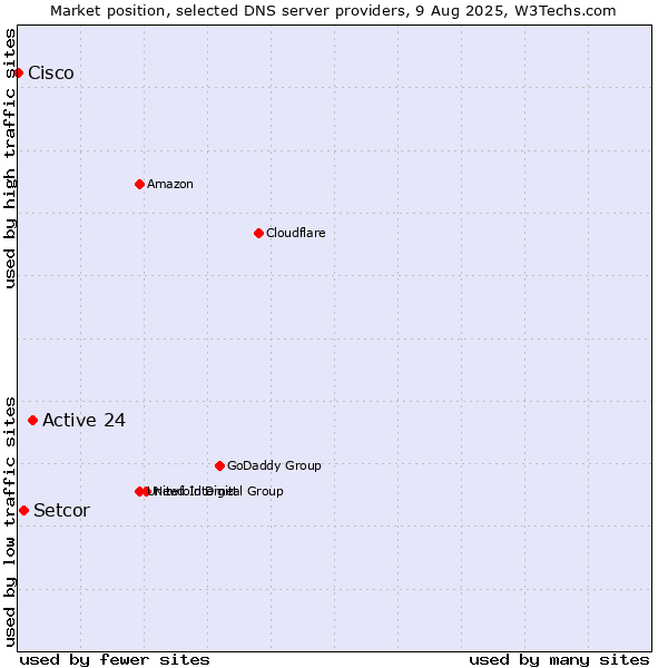 Market position of Active 24 vs. Setcor vs. Cisco