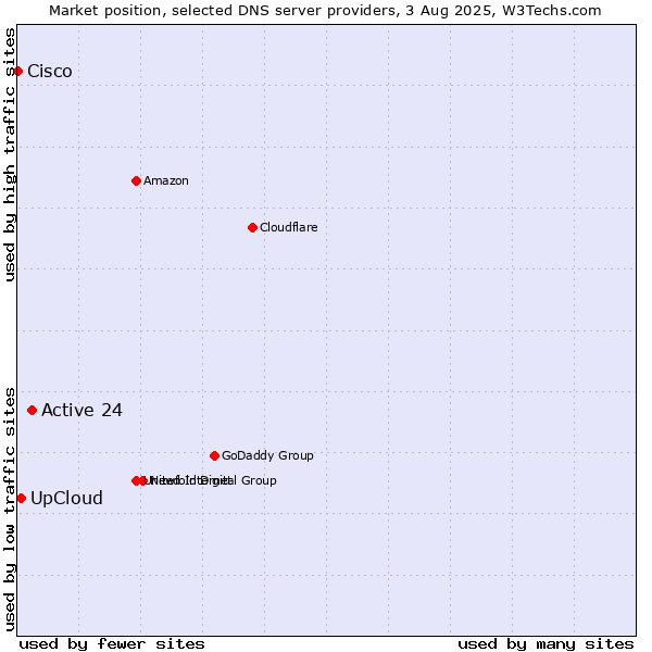 Market position of Active 24 vs. UpCloud vs. Cisco