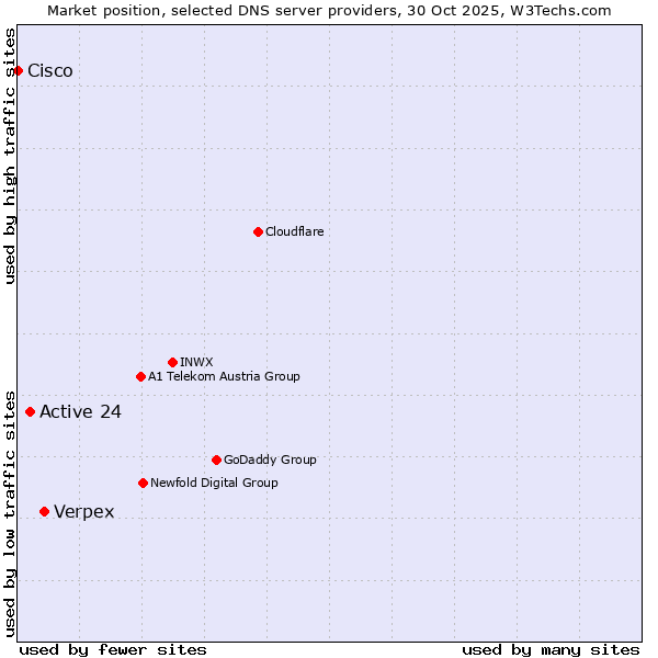 Market position of Verpex vs. Active 24 vs. Cisco